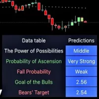 Best predictor indicator available on Tradingview