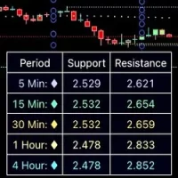 Best support resistance indicator available on Tradingview
