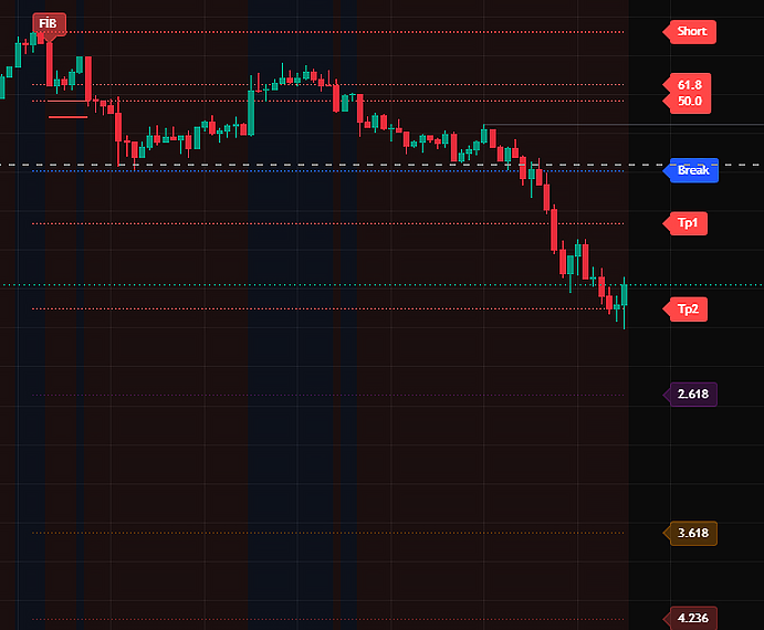 Auto Fib Levels